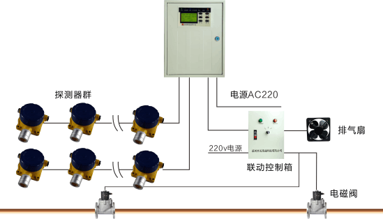邁思通工業(yè)氣體報警器
