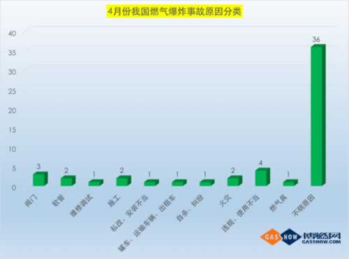 4月份燃?xì)馐鹿式y(tǒng)計(jì)