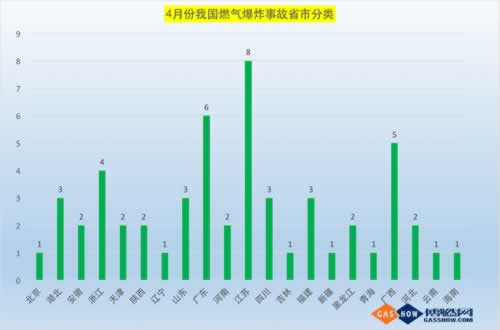 4月份燃?xì)馐鹿式y(tǒng)計(jì)
