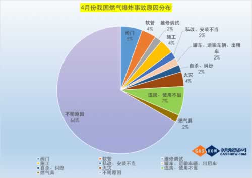 4月份燃?xì)馐鹿式y(tǒng)計(jì)