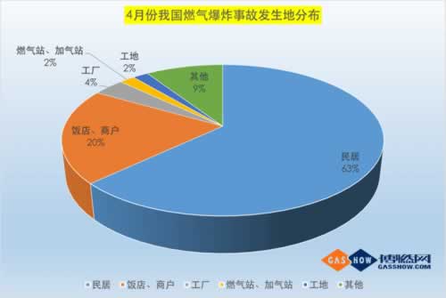 4月份燃?xì)馐鹿式y(tǒng)計(jì)