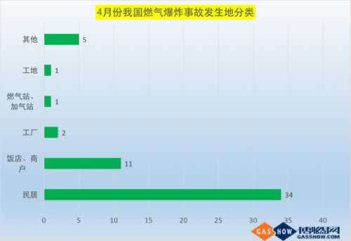 4月份燃?xì)馐鹿式y(tǒng)計(jì)