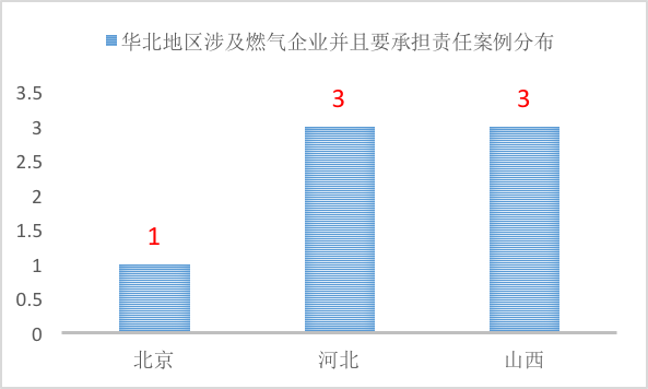 燃?xì)馐鹿?，哪些情況下城鎮(zhèn)燃?xì)馄髽I(yè)需要承擔(dān)責(zé)任？