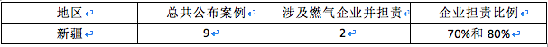 燃?xì)馐鹿?，哪些情況下城鎮(zhèn)燃?xì)馄髽I(yè)需要承擔(dān)責(zé)任4