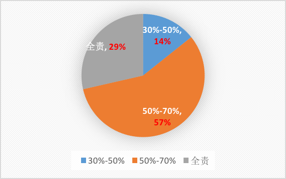燃?xì)馐鹿剩男┣闆r下城鎮(zhèn)燃?xì)馄髽I(yè)需要承擔(dān)責(zé)任3