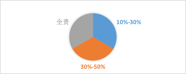 燃?xì)馐鹿?，哪些情況下城鎮(zhèn)燃?xì)馄髽I(yè)需要承擔(dān)責(zé)任7