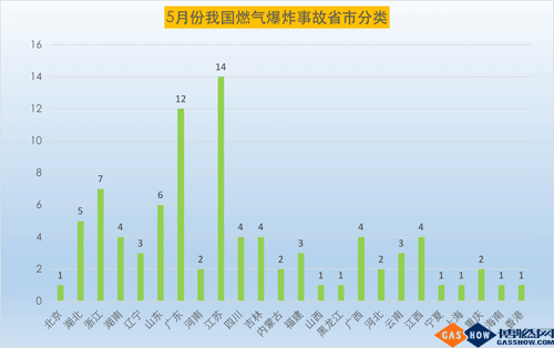 17年5月份我國(guó)燃?xì)獗ㄊ鹿史治?