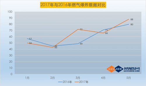 17年5月份我國(guó)燃?xì)獗ㄊ鹿史治?