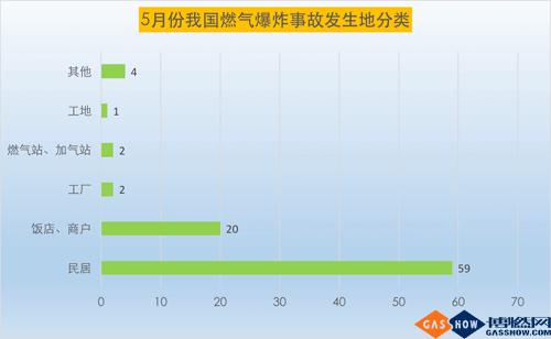 17年5月份我國(guó)燃?xì)獗ㄊ鹿史治?