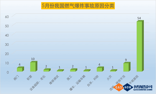 17年5月份我國(guó)燃?xì)獗ㄊ鹿史治?