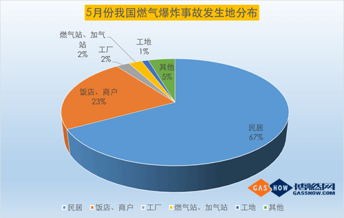 17年5月份我國(guó)燃?xì)獗ㄊ鹿史治?