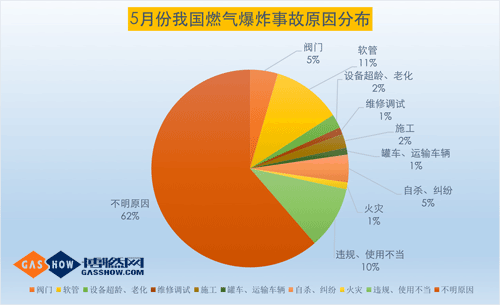 17年5月份我國(guó)燃?xì)獗ㄊ鹿史治?