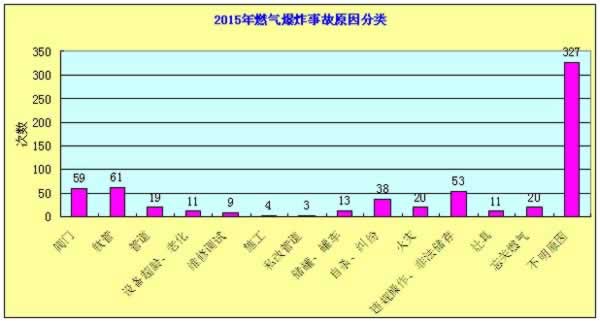 2015年度燃氣爆炸事故分析