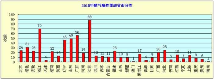 2015年度燃氣爆炸事故分析