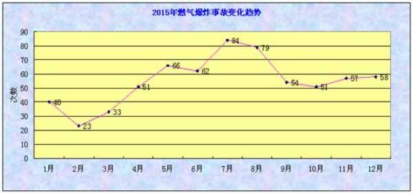 2015年度燃氣爆炸事故分析