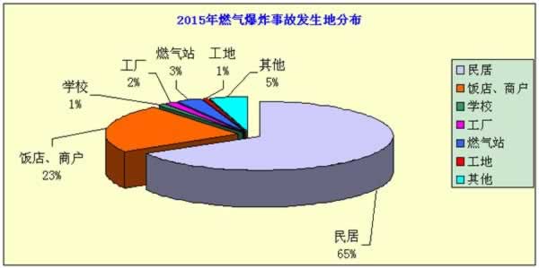 2015年度燃氣爆炸事故分析
