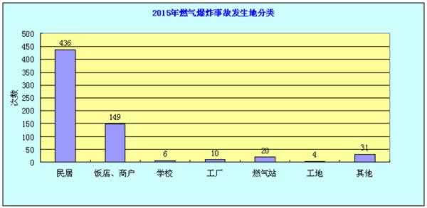 2015年度燃氣爆炸事故分析