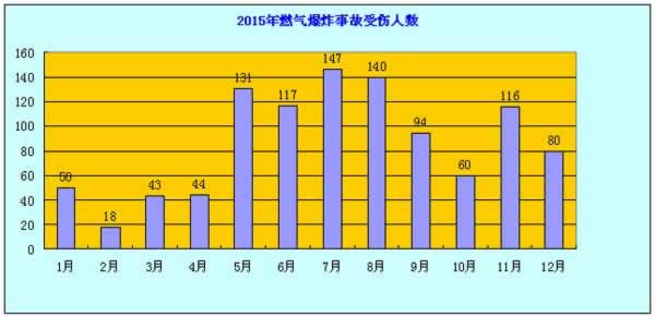 2015年度燃氣爆炸事故分析