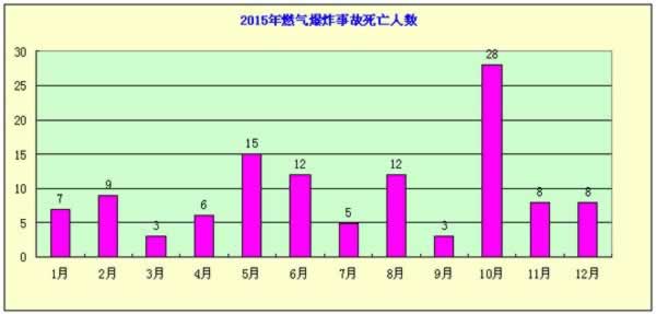 2015年度燃氣爆炸事故分析