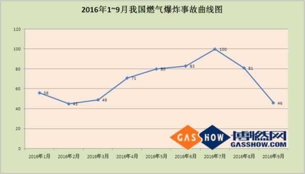 16年度9月份我國(guó)燃?xì)獗ㄊ鹿史治鰣?bào)告曲線(xiàn)圖