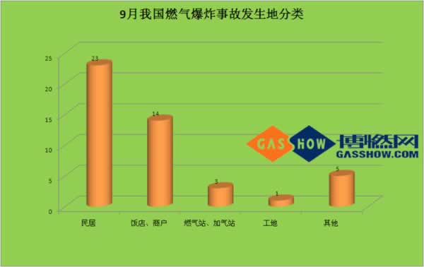16年度9月份我國(guó)燃?xì)獗ㄊ鹿史治鰣?bào)告分類(lèi)
