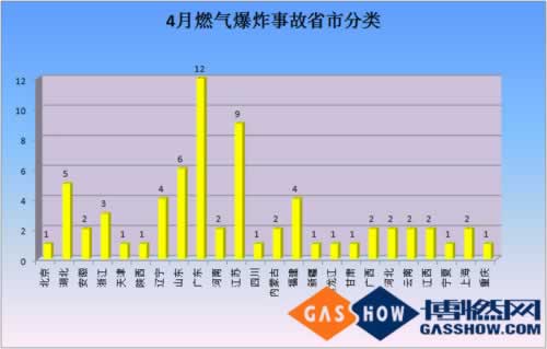  2016年度4月我國燃氣爆炸事故分析報告分類