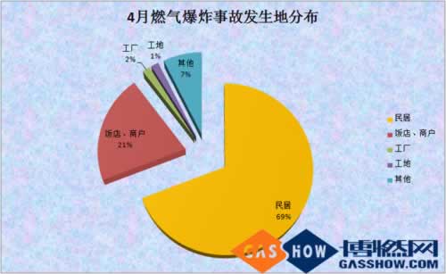  2016年度4月我國燃氣爆炸事故分析報告發(fā)生地分布