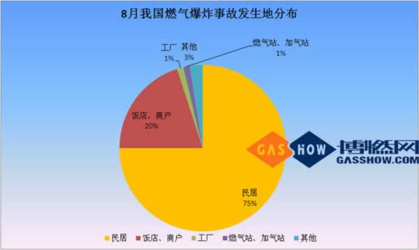 2016年8月份我國燃氣爆炸事故分析報告發(fā)生地分布