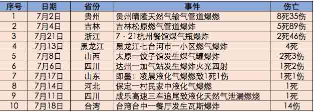  2017年7月我國(guó)燃?xì)獗ㄊ鹿史治鰣?bào)告