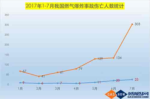  2017年7月我國(guó)燃?xì)獗ㄊ鹿史治鰣?bào)告