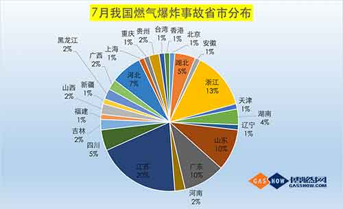  2017年7月我國(guó)燃?xì)獗ㄊ鹿史治鰣?bào)告