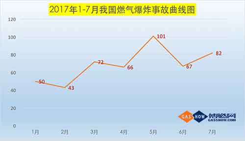  2017年7月我國(guó)燃?xì)獗ㄊ鹿史治鰣?bào)告