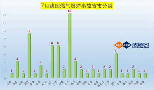  2017年7月我國(guó)燃?xì)獗ㄊ鹿史治鰣?bào)告