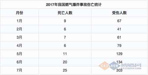  2017年7月我國(guó)燃?xì)獗ㄊ鹿史治鰣?bào)告