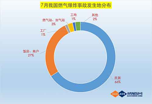  2017年7月我國(guó)燃?xì)獗ㄊ鹿史治鰣?bào)告