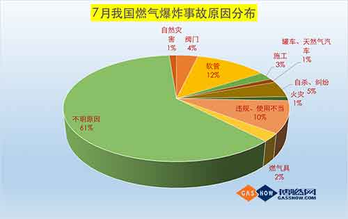 2017年7月我國(guó)燃?xì)獗ㄊ鹿史治鰣?bào)告