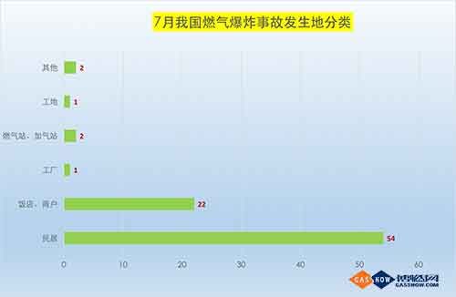  2017年7月我國(guó)燃?xì)獗ㄊ鹿史治鰣?bào)告