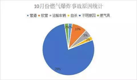 10月份燃?xì)獗ㄊ鹿? /></p>
      <p>圖4</p>
      <p>      由圖4可知，多數(shù)事故在爆炸發(fā)生時未能在第一時間明確事故原因，根據(jù)以往事故分析得知，90%的燃?xì)獗ㄊ鹿示鞘褂貌划?dāng)、閥門、膠管、器具老化等原因而造成的，因此日常生活要掌握正確的自檢方法，并養(yǎng)成勤檢查的好習(xí)慣，發(fā)現(xiàn)隱患及時維修。</p>
      <p align=
