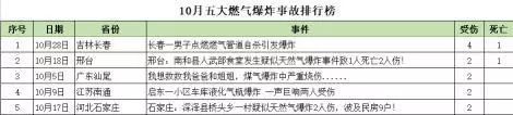 10月份燃?xì)獗ㄊ鹿? /></p>
      <p>1、<span>男子點燃煤氣管自殺引發(fā)爆炸 1死</span><span>4傷</span></p>
      <p>10月27日15時許，在長春市皓月大路與慶陽街交會的朝陽小區(qū)10—3棟5樓西側(cè)住戶發(fā)生燃?xì)獗ā?/p>
      <p>      據(jù)綠園區(qū)公安分局現(xiàn)場初步調(diào)查，爆炸系該小區(qū)一男性住戶點燃燃?xì)夤艿缹嵤┳詺?dǎo)致。該男子從樓上跳下，經(jīng)搶救無效死亡。爆炸造成4名群眾輕微傷。事件發(fā)生后，市區(qū)兩級公安、消防、燃?xì)獾炔块T迅速展開現(xiàn)場處置工作，具體原因在進(jìn)一步調(diào)查中。</p>
      <p>2、南和縣發(fā)生疑似天然氣爆炸事件 1死2傷</p>
      <p align=