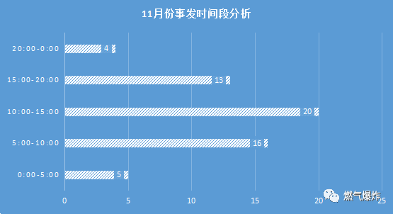 11月我國燃氣爆炸事故分析報告