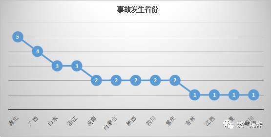 11月我國燃氣爆炸事故分析報告