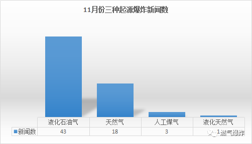 11月我國燃氣爆炸事故分析報告