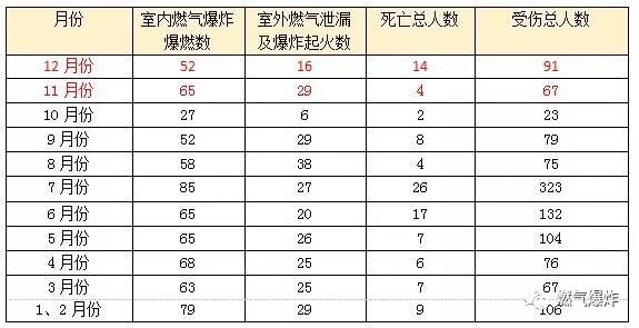 2017年12月份燃?xì)獗▓D片