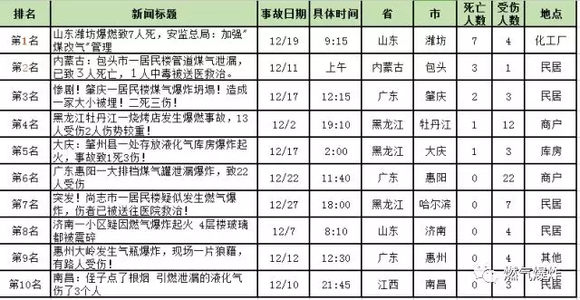 2017年12月份燃?xì)獗▓D片