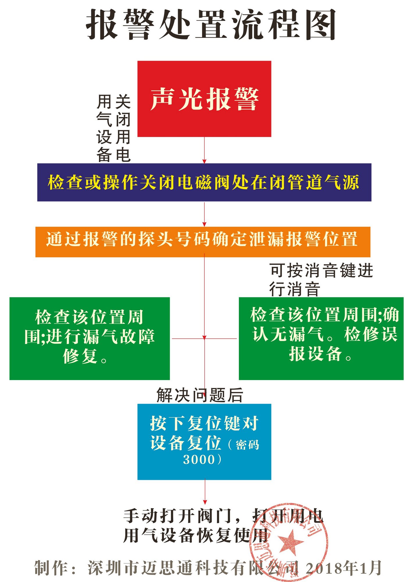 工業(yè)燃?xì)鈭?bào)警器報(bào)器處置流程
