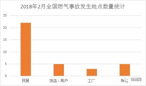2018年2月份全國(guó)燃?xì)馐鹿式y(tǒng)計(jì)分析報(bào)告