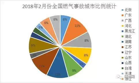 2018年2月份全國(guó)燃?xì)馐鹿式y(tǒng)計(jì)分析報(bào)告