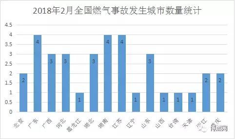 2018年2月份全國(guó)燃?xì)馐鹿式y(tǒng)計(jì)分析報(bào)告
