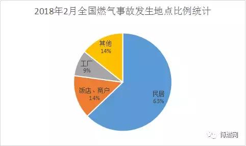 2018年2月份全國(guó)燃?xì)馐鹿式y(tǒng)計(jì)分析報(bào)告