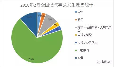 2018年2月份全國(guó)燃?xì)馐鹿式y(tǒng)計(jì)分析報(bào)告
